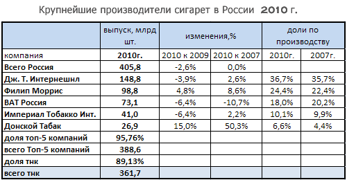 Страны производители табака