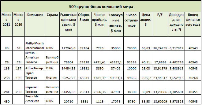 FT 500