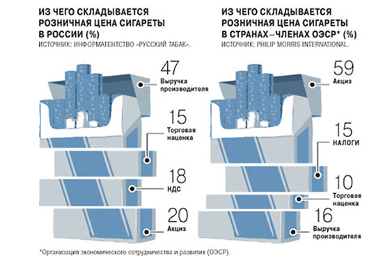 Себестоимость пачки сигарет. Себестоимость одной пачки сигарет. Из чего складывается стоимость. Из чего складывается стоимость пачки сигарет.