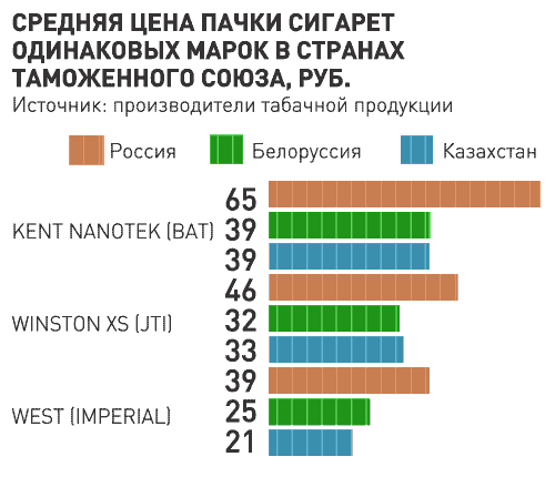 Рейтинг сигарет